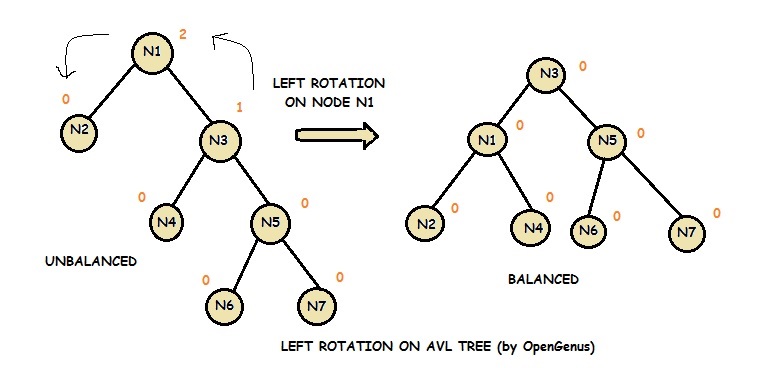 left rotation on avl tree