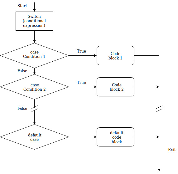 switch-case-in-java-software-engineering-opengenus-foundation