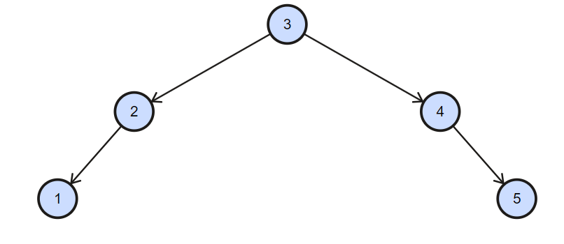 Algorithm to convert Binary Search Tree into Balanced Binary Search