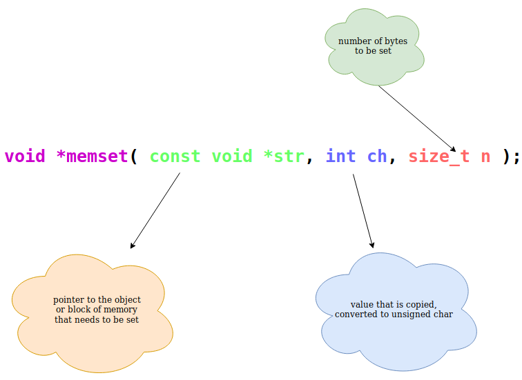 understanding-and-working-with-memset-in-c-software-engineering-opengenus-foundation