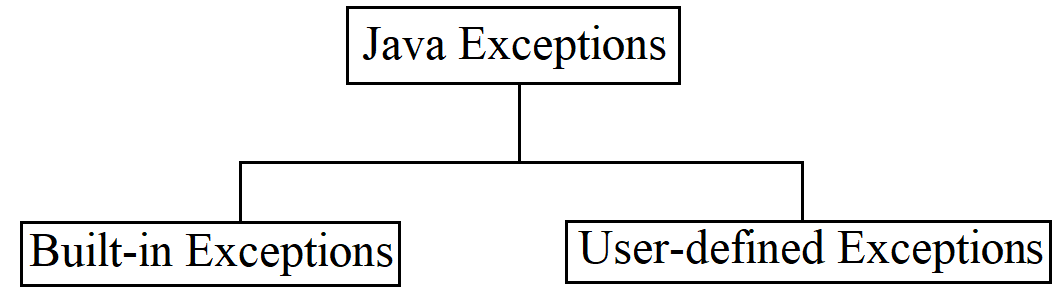 Types of exceptions