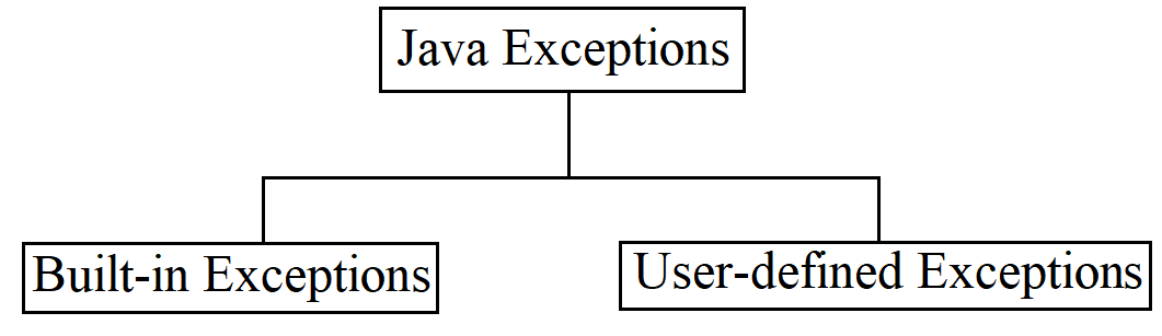 Types of Exceptions in Java