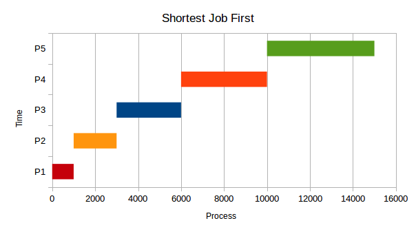 Shortest Job First