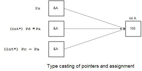 Type-casting-of-pointers-and-assignment