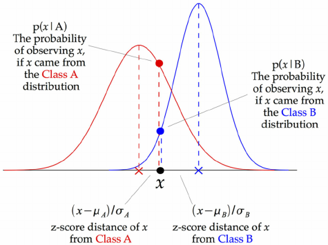 Illustration-of-how-a-Gaussian-Naive-Bayes-GNB-classifier-works-For-each-data-point