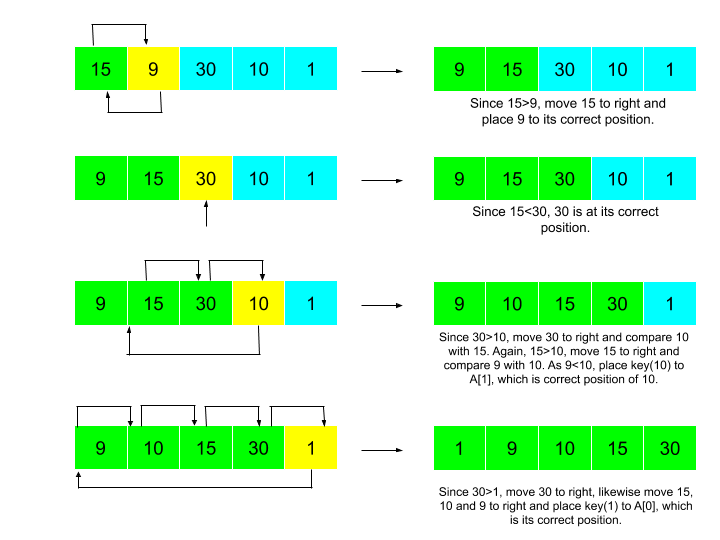 Working of Insertion sort