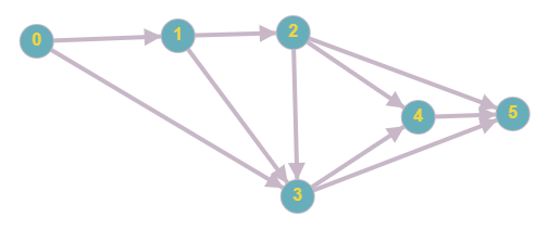 topological-sort-bfs-graph3