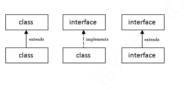 interfacerelation