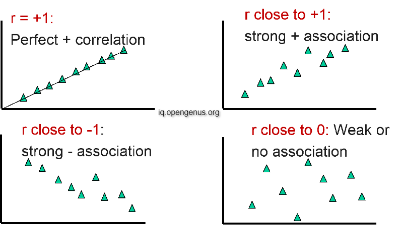 Correlation-Coefficient-Examples