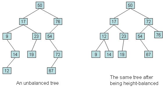 Self-balanced-tree