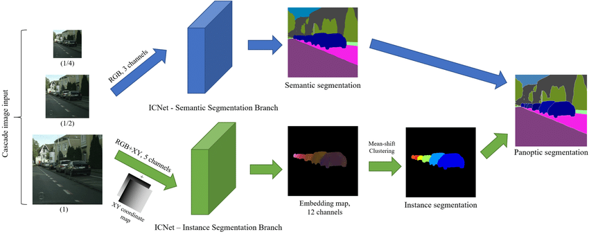 The-PanoNet-framework-for-panoptic-segmentation-The-top-branch-takes-normal-images-as