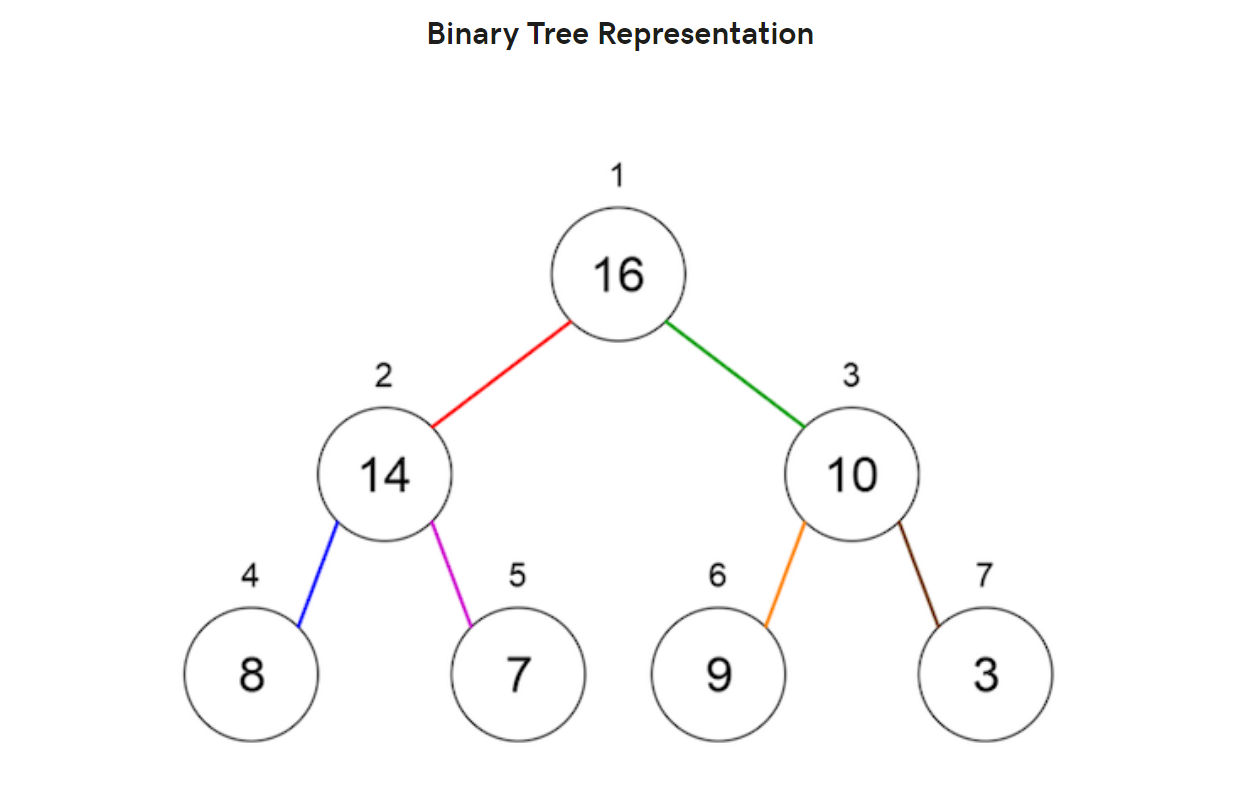 Binary-Heap