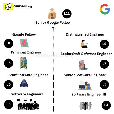 Google Job levels