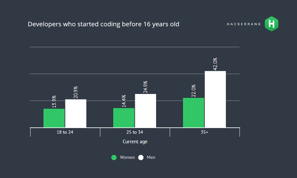 age