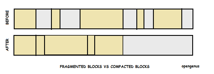 fragmented vs compacted data memory space