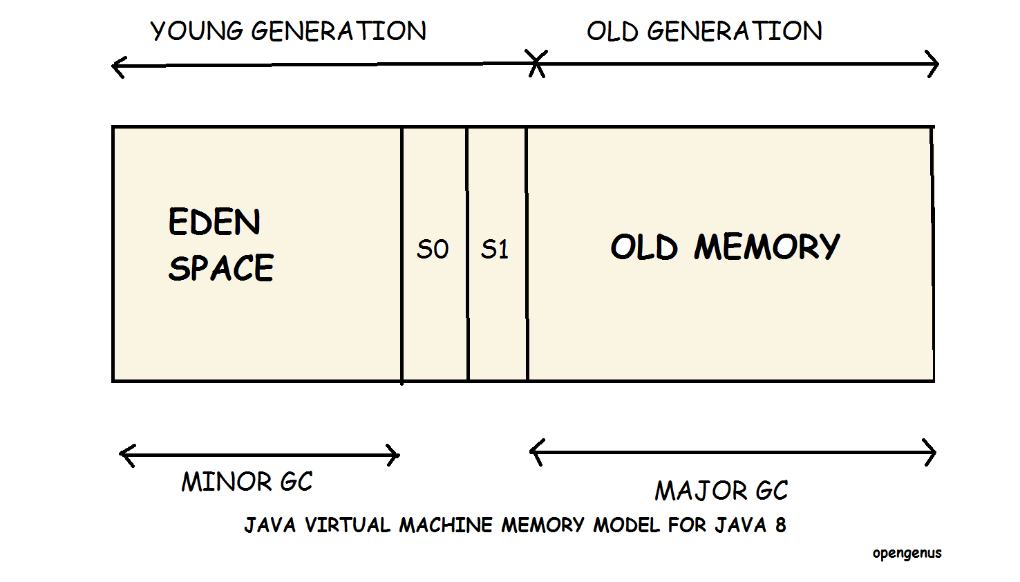 Memory Management In Java Java Virtual Machine Jvm Memory Model