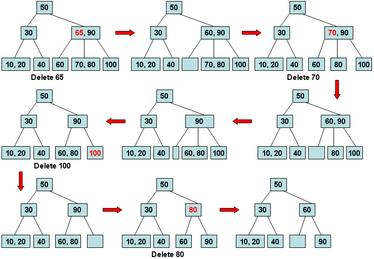 B tree delete pseudocode