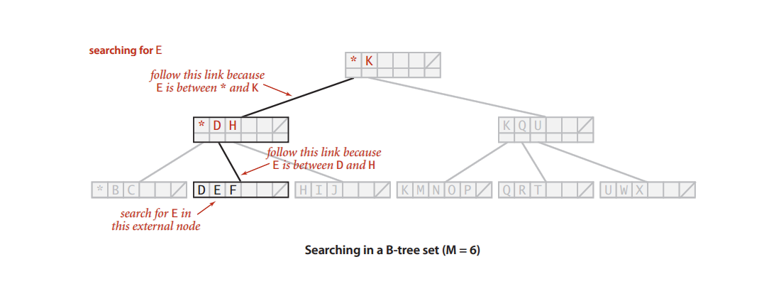 b-tree_searching