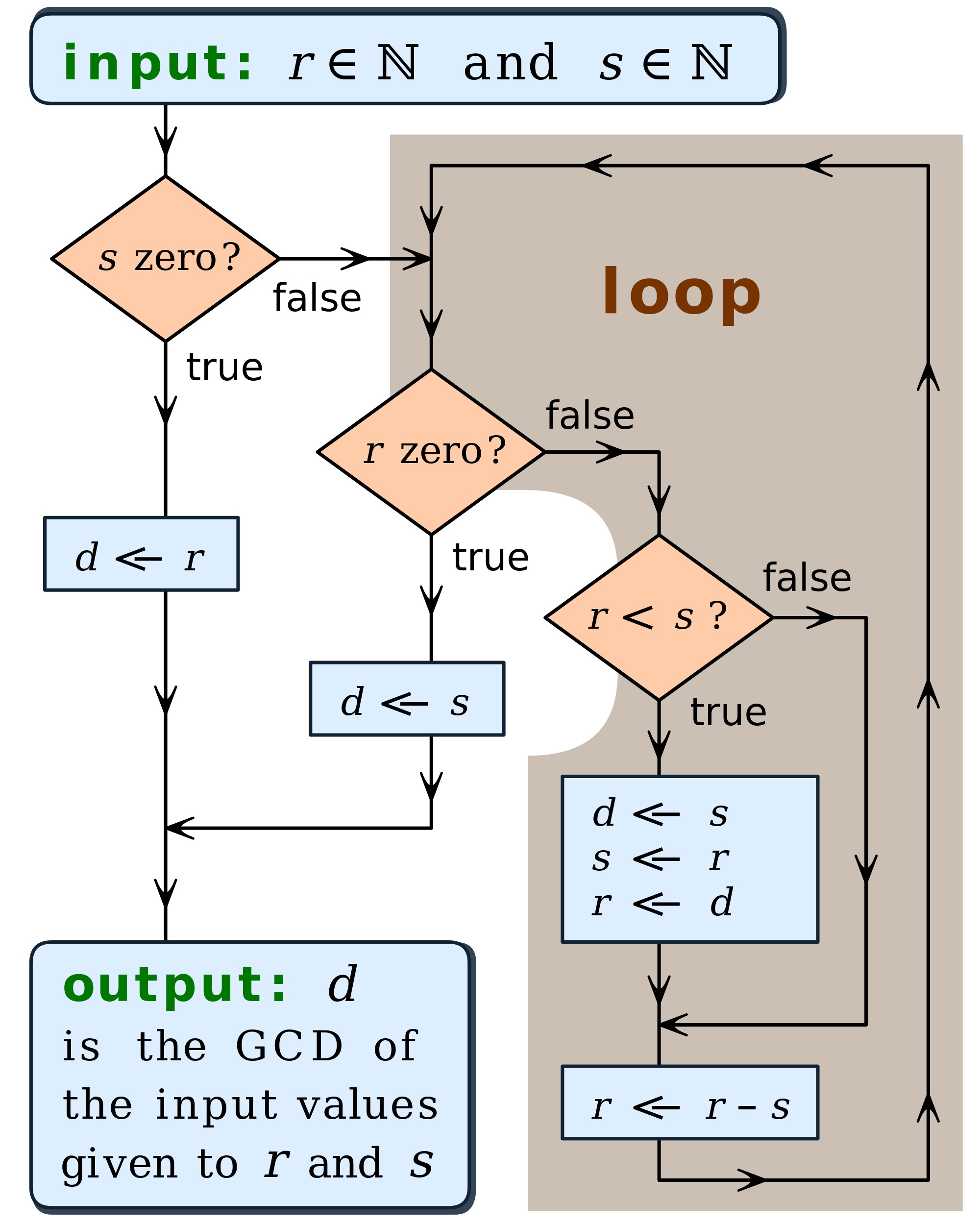 euclidean-algorithm-flowchart-gambaran