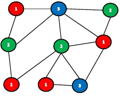 Welsh Powell Algorithm for graph coloring in O(N^2) time