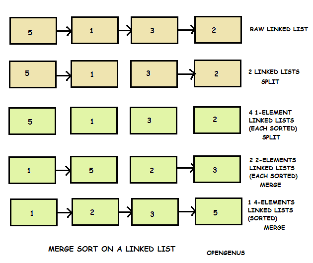 merge-sort-algorithm-in-java-with-example-program-instanceofjava