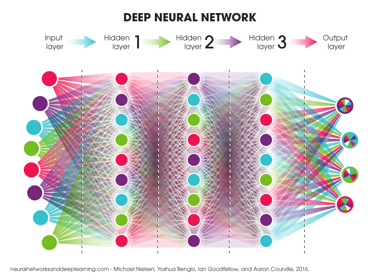 What is Neural Network and Deep Learning?