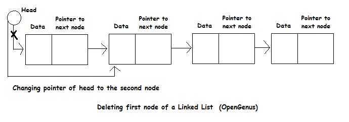 deletion-operation-in-a-linked-list