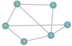 graph representation in adjacency list