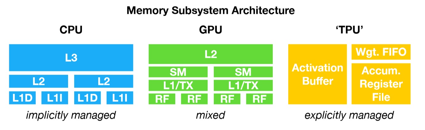 Central Processing Unit Cpu Vs Graphics Processing Unit Gpu Vs Tensor Processing Unit Tpu