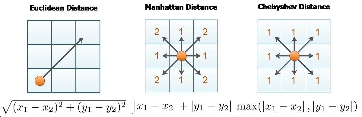 Euclidean vs Manhattan vs Chebyshev Distance