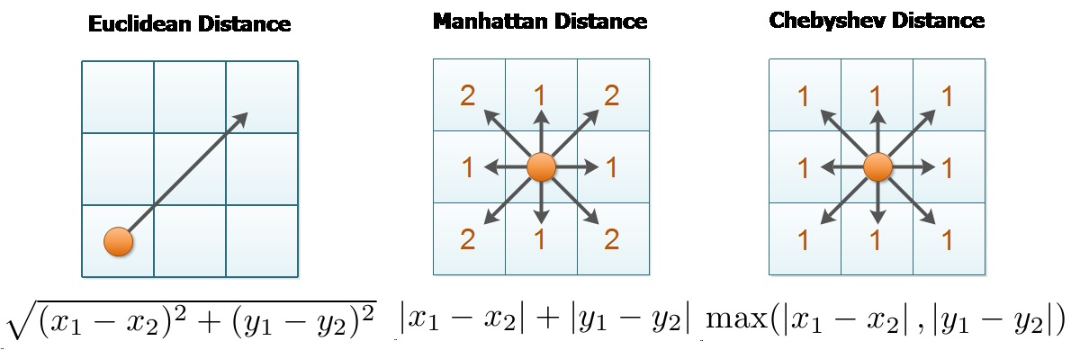 Visualization of differences between Euclidean, Manhattan, and Chebyshev distance.