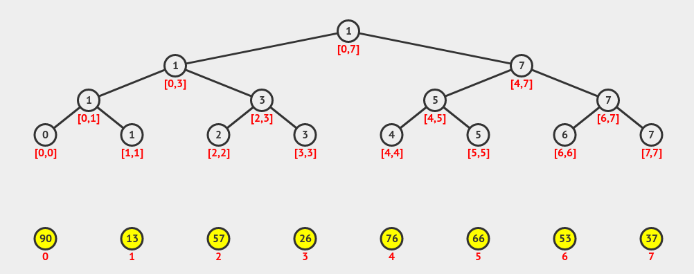 Min segment tree structure