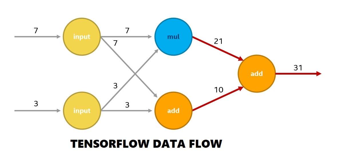 TensorFlow data flow