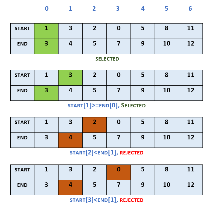 The scheme of learning on-the-fly. An active selection algorithm