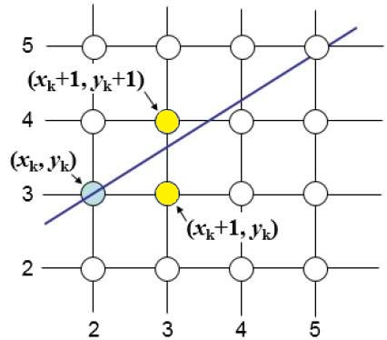 Bresenham Line Drawing Algorithm in Python-saigonsouth.com.vn