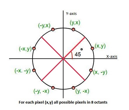 Bresenham’s Circle Drawing.