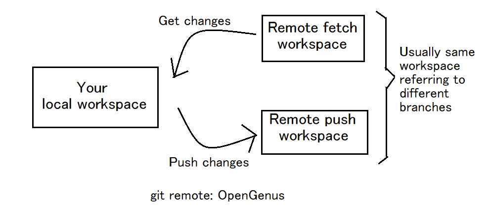 git add remote origin url