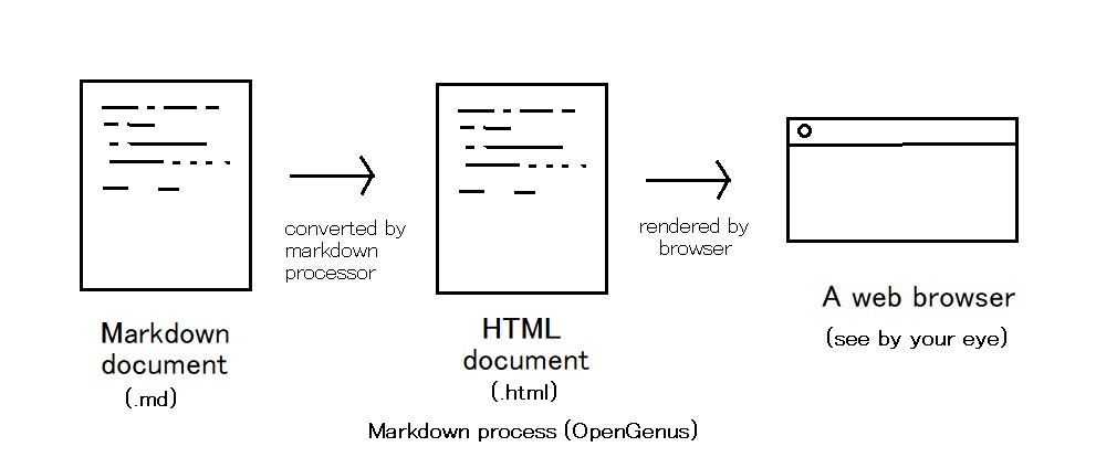 markdown newline