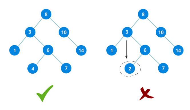 Understand everything about Binary Search Tree