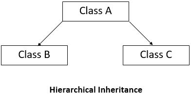 Hierarchical