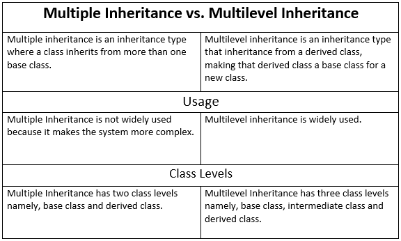 Understand Inheritance In Depth