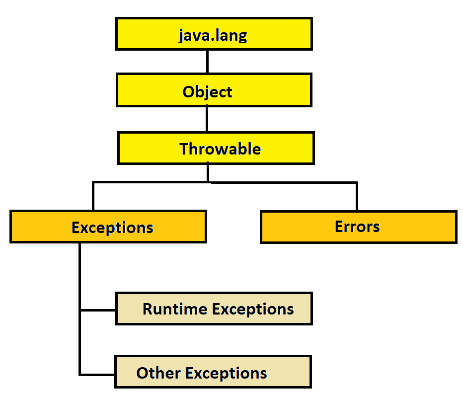 Types of Exception in Java - Javatpoint