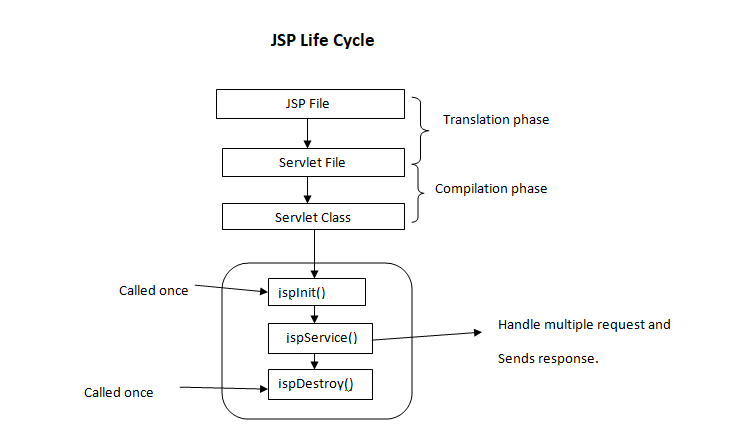 JSP Life cycle