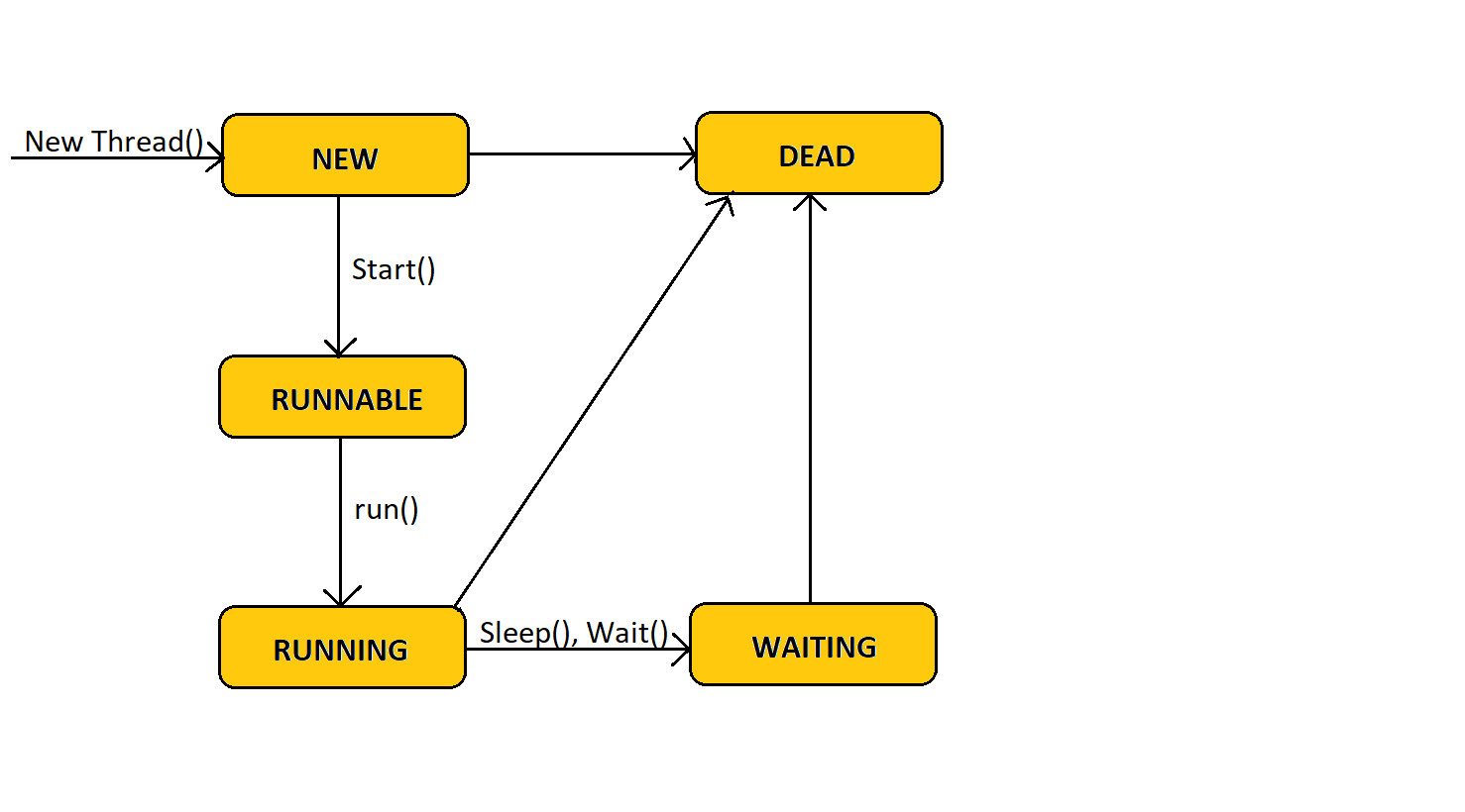 Explain Thread Life Cycle In Java