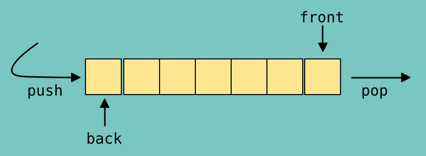 Queue in C++ using STL Board