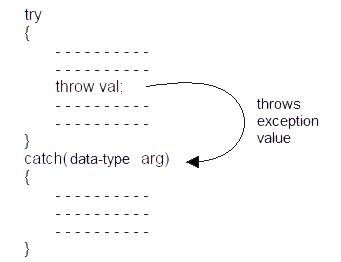 C++ Exception Handling. Back to, by Tech Notes