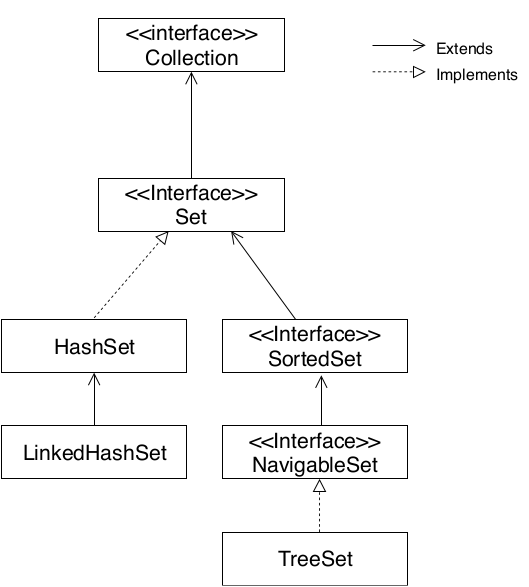 java set to list