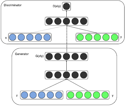 Architecture of a conditional GAN