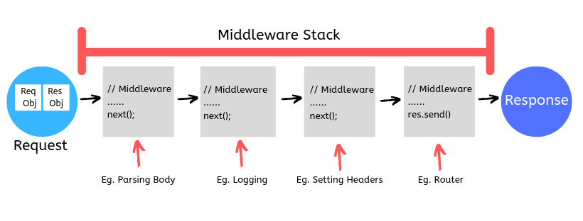 Fee Asche Tastsinn Express Router Middleware Embryo Verstehen Doktor 