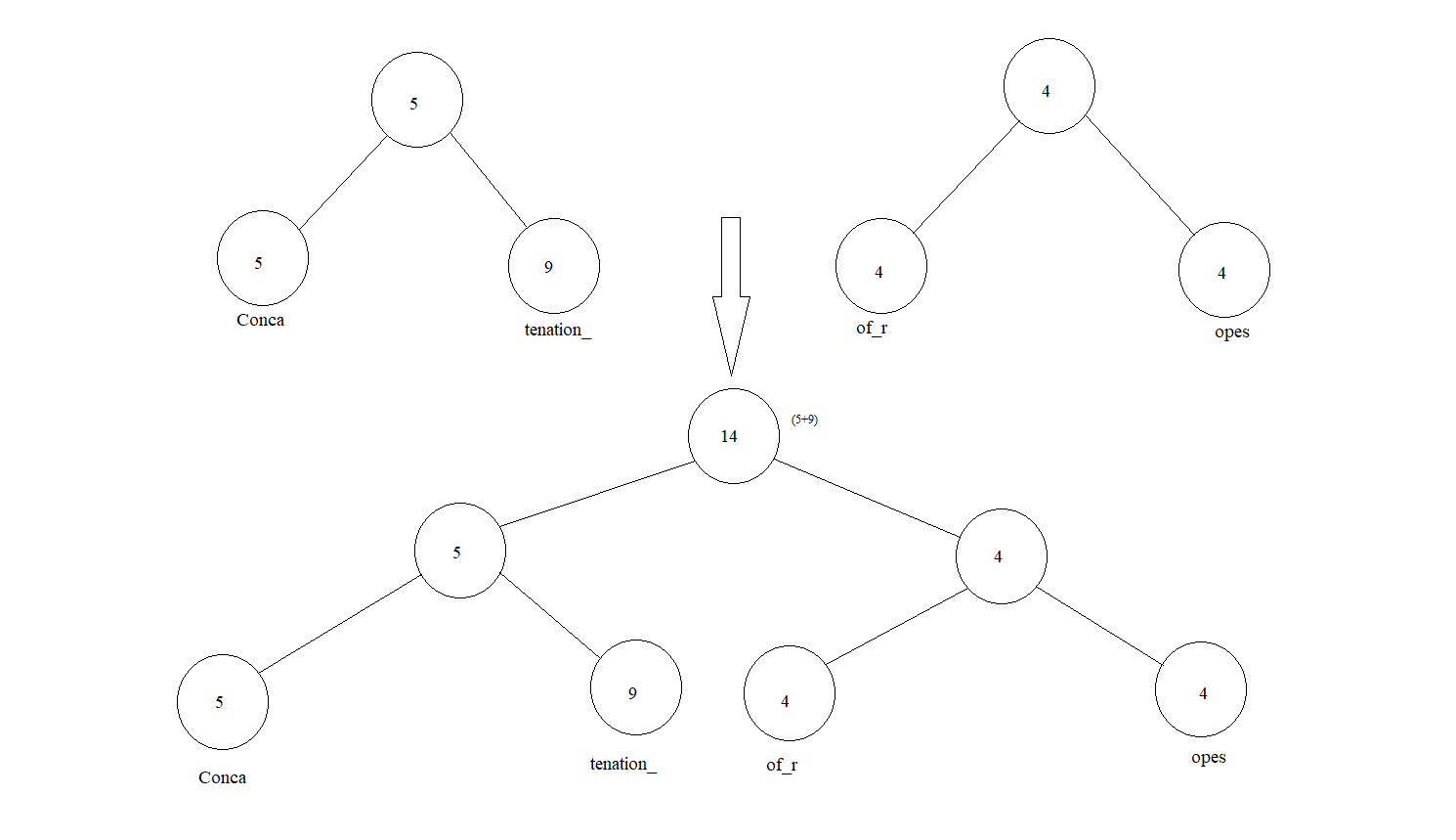 Rope (data structure) - Wikipedia